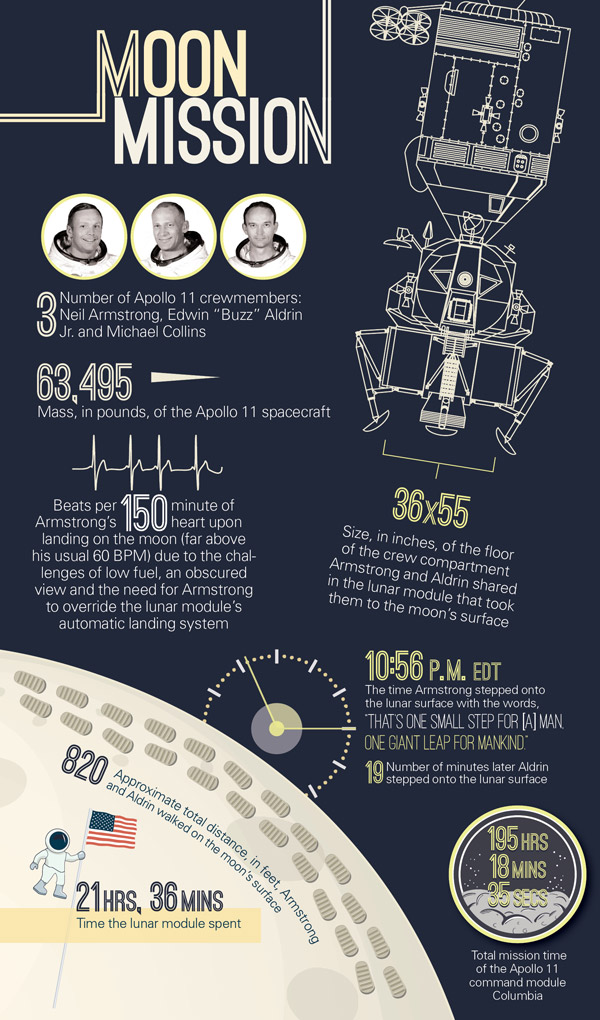 Apollo 11 By The Numbers